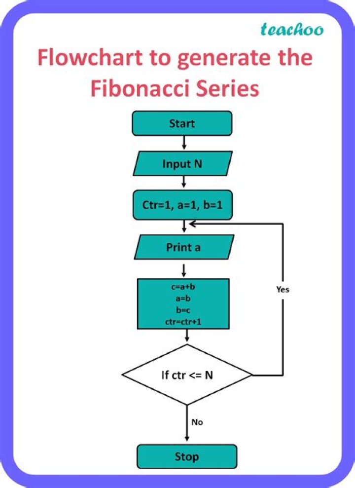 How to prove that the Binet formula gives the terms of the Fibonacci Sequence?