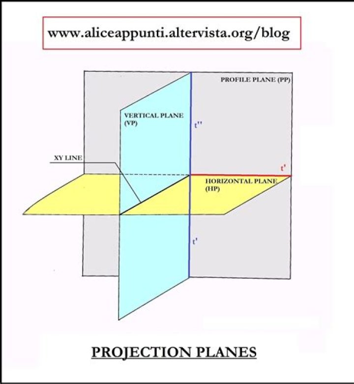 Idea behind defining a Projective System
