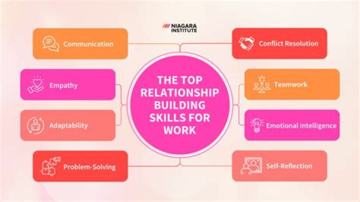 Identify relationship building dialog?