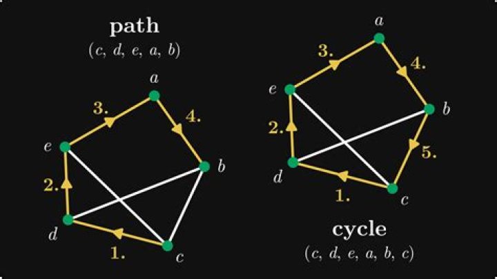 In graph theory, what is the difference between a "trail" and a "path"?