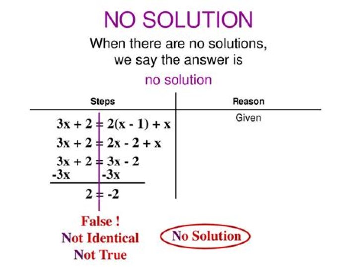 Is 'no solution' the same as 'undefined'?