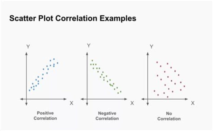 Is a flat scatter plot no correlation?