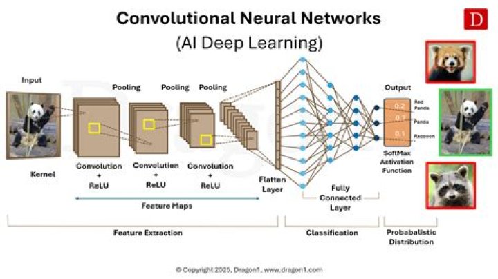 Is the convolution an invertible operation?