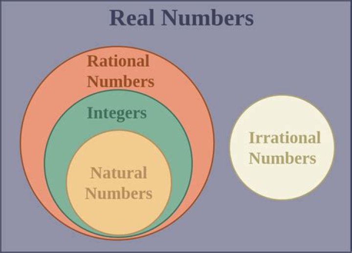 Is the set of real numbers not a subset of the set of whole numbers?