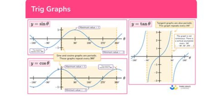 Is there a way to get trig functions without a calculator?