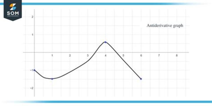 Is there any tool that may let me graph an antiderivative?