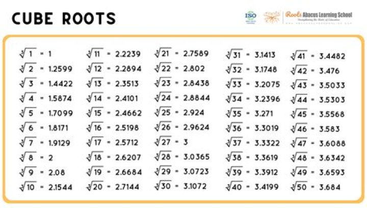 Is x^1/3 the same as cube root(x)?