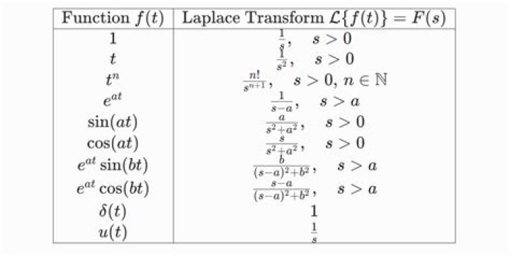 Laplace Transform of tsin(at) using only the definition