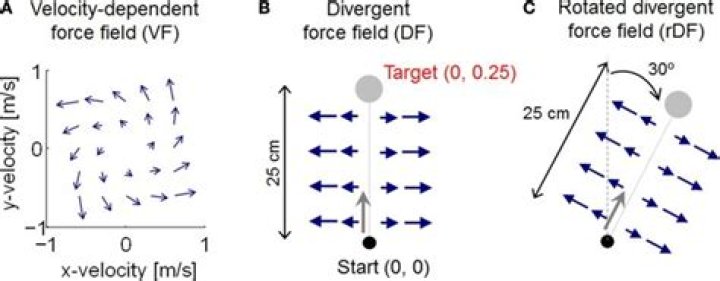 Leapfrog Integration with velocity-dependent force