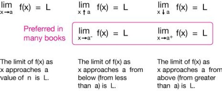Limits notation