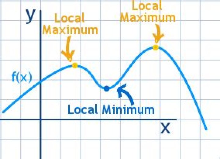 Local max and min of 3D function