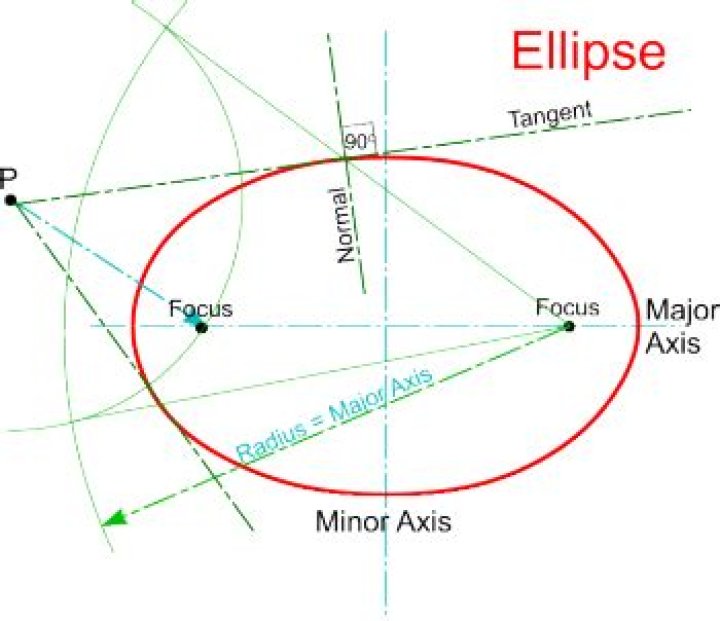 Mapping an Ellipse to a Circle with the Circle's center offset inside the Ellipse