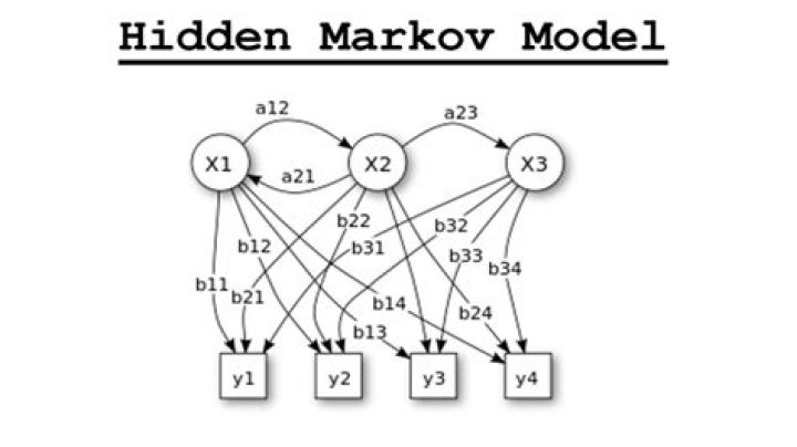 Markov Chain Coin problem