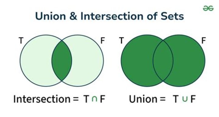 Meaning of : Set is closed under finite intersections and arbitrary unions