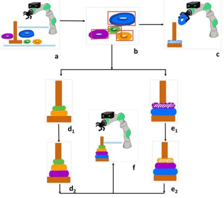 Modified tower of hanoi