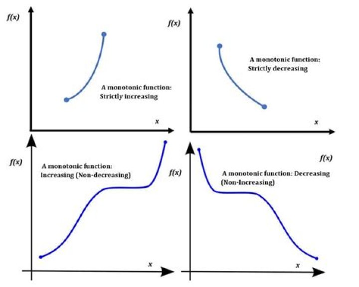Monotonically increasing/decreasing functions
