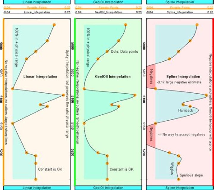 Non-linear ways to interpolate some data.