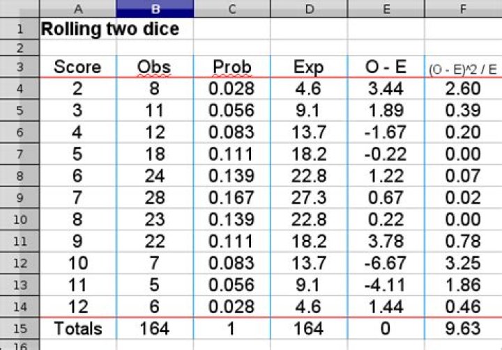 Odds of two dice roll
