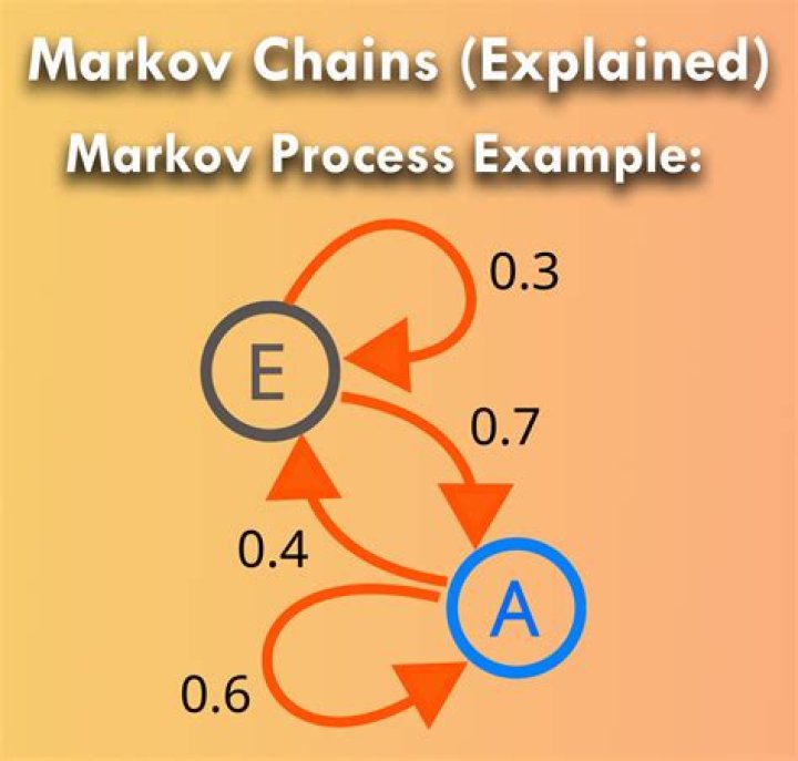 On the relationship between linear algebra and Markov chains