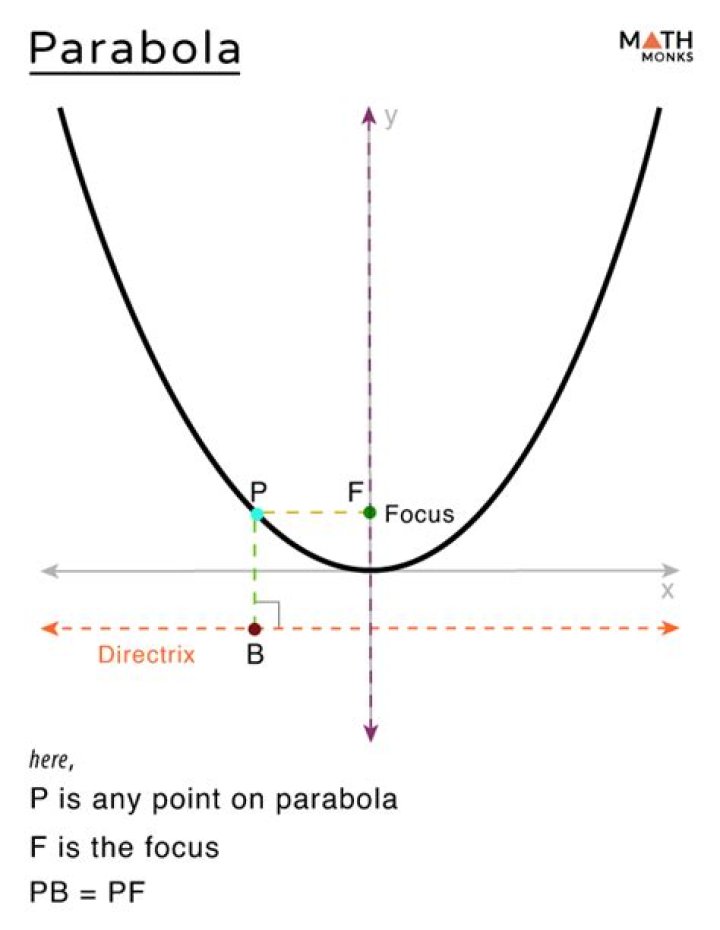 Parabola - Definition as a locus of points