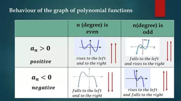 Polynomials vs polynomial functions