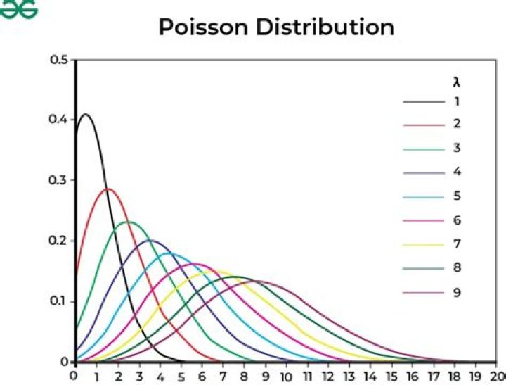 Probability of Coin toss With Poisson Distribution
