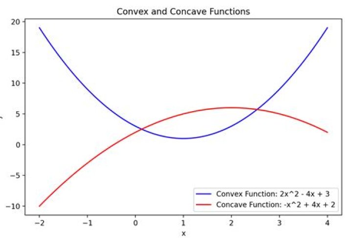 Product of concave functions is concave