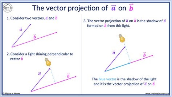 Projecting a surface on another surface