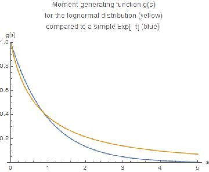 Proof that the moment generating function of a lognormal distribution does not exist