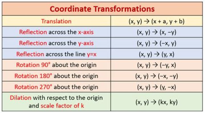 Rotation and translation of coordinate axes