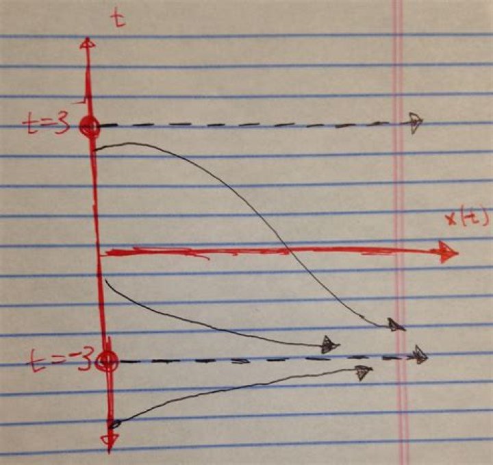 Stability of fixed points for a differential equation