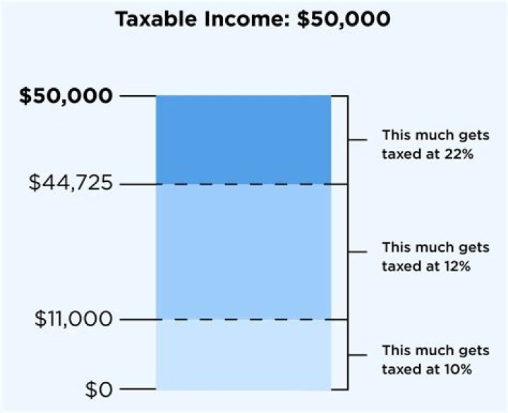 Taxes are calculated as a percentage of what in SimCity Buildit?