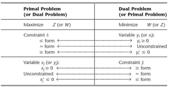 the dual of the dual is the primal?