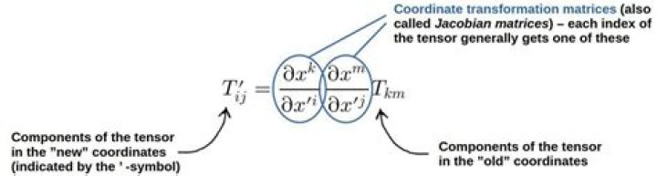 Understanding tensor transformation under coordinate rotation formula
