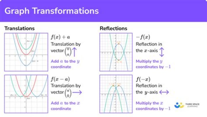 Understanding the translation of a graph (horizontally) [duplicate]
