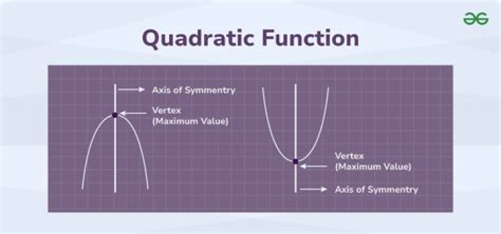 Vertex Equation of an inverse quadratic function.