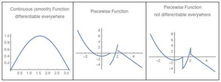 What are some examples of non smooth continuous functions without "kinks"?