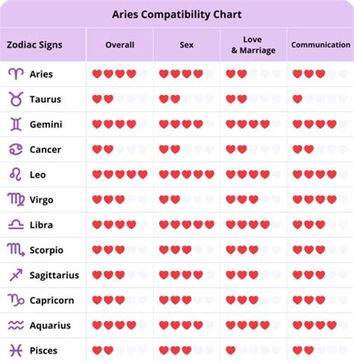 What are the Compatibility Levels of Arcana with the Party?