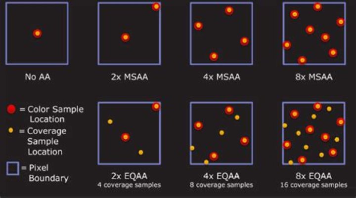 What are the differences between the different anti-aliasing / multisampling settings?