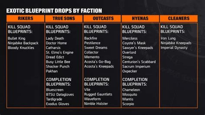 What Are The Drop Rates For Exotics In Nightfall:The Ordeal?