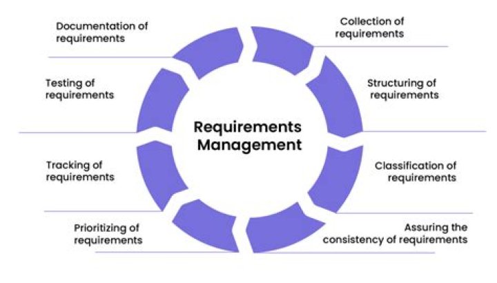 What are the requirements for each of the finish commands?