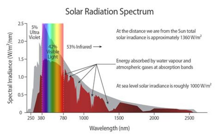 What do I do in a Radiation Storm?
