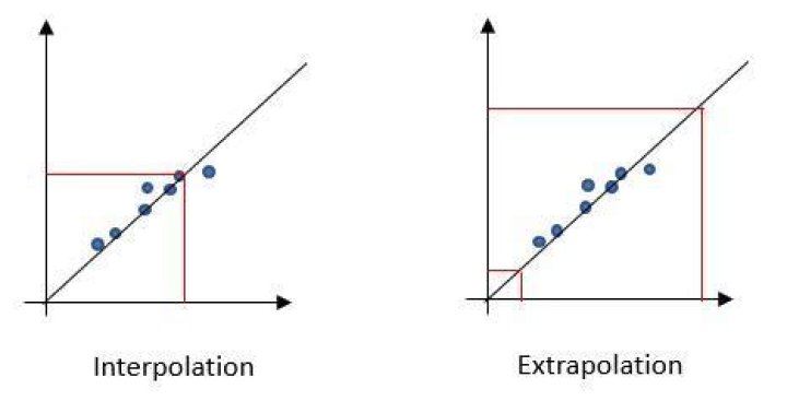 what does it mean to extrapolate?