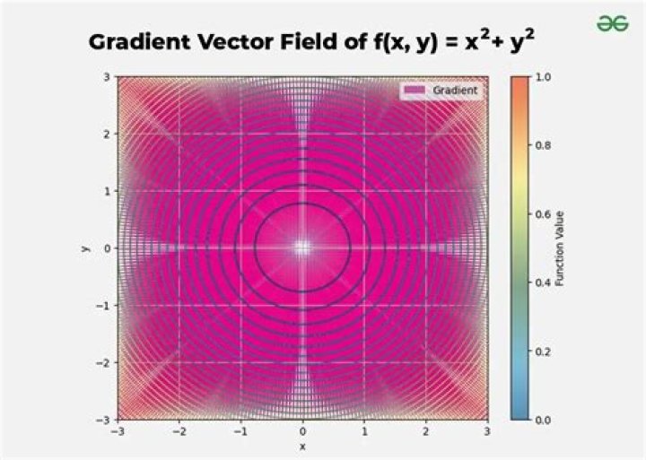What does it mean to take the gradient of a vector field?