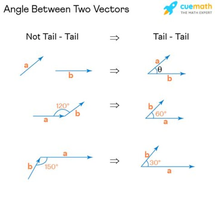 What if the angle between these two unit vectors?