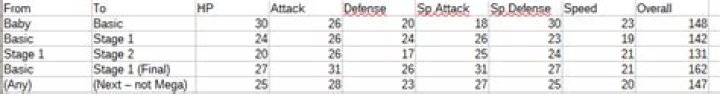 What is the average stat change after Pokemon Evolution?