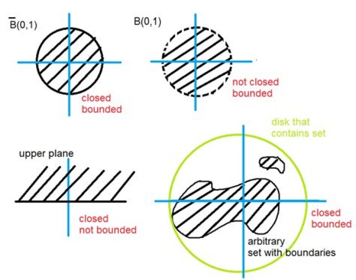 What is the difference between "closed " and "bounded" in terms of domains?