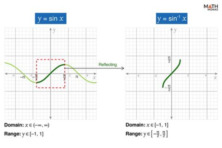 What is the domain of $\arcsin(\sin x)$?