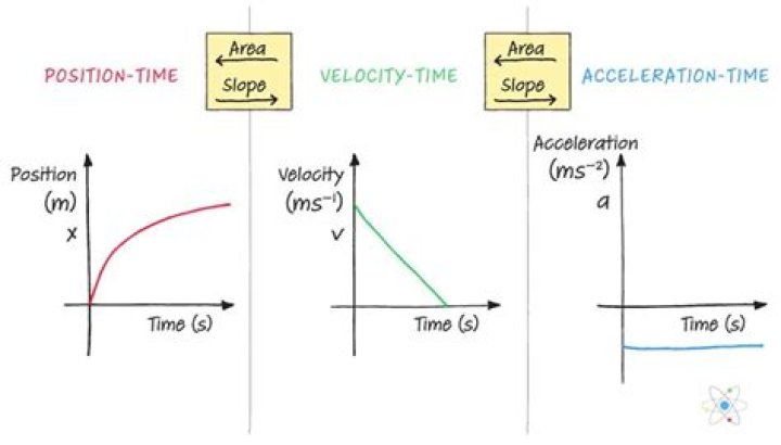 What is the general integration of acceleration with respect to position?