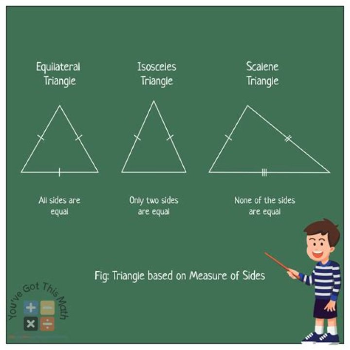 What is the history of the use of the term "scalene triangle"?